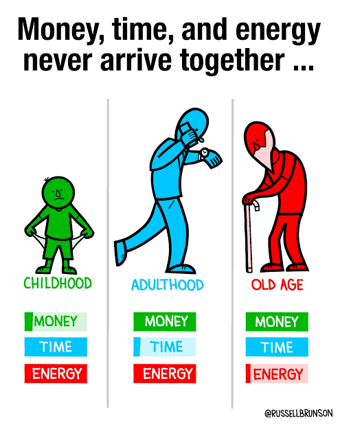 Money, Time, Energy Venn diagram